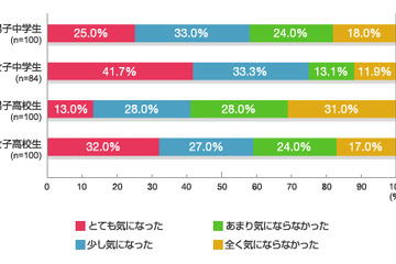 制服が学校選びのポイントに…学生服のカンコー調べ 画像