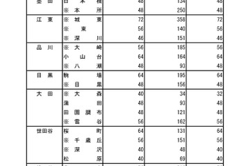【高校受験2024】東京都立高の推薦選抜9,281人合格…日比谷に64人 画像