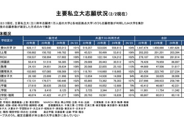 【大学受験2024】主要私大の志願状況（2/2現在）前年度比102％ 画像