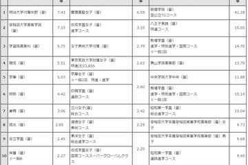 【高校受験2024】都内私立高の志願状況（1/29時点）開成5.51倍 画像