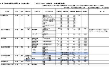 【高校受験2024】神奈川県私立高入試、志願倍率（1/30時点）慶應3.62倍 画像