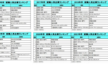 就職人気企業、10年前は「旅行」「商社」「金融」現在は？ 画像