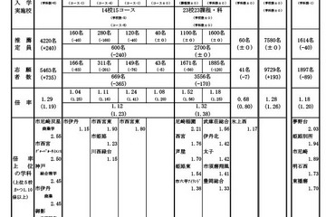 【高校受験2024】兵庫県公立高、推薦入試の志願倍率（確定）神戸（総合理学）2.45倍 画像