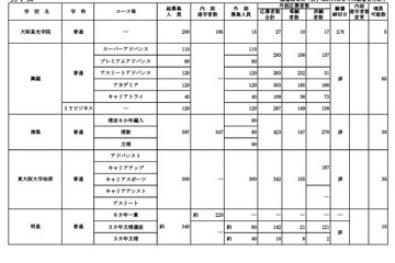 【高校受験2024】大阪私立校1次応募状況…四天王寺（普通・文理選抜）10.69倍 画像