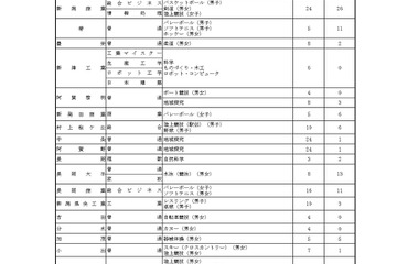 【高校受験2024】新潟県公立高、特色化選抜の志願状況・倍率（確定） 画像