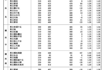 【高校受験2024】神奈川県公立高、志願倍率（確定）横浜翠嵐2.14倍 画像