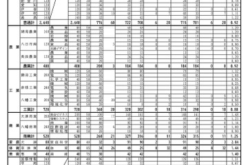 【高校受験2024】滋賀県公立高、推薦・特色選抜の受検倍率…草津東（普通）4.64倍 画像