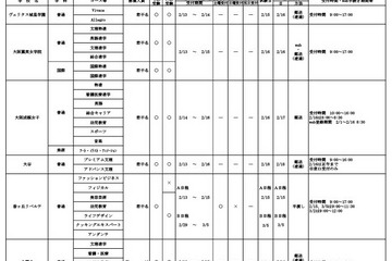 【高校受験2024】大阪私立高1.5次入試、清風南海など65校 画像