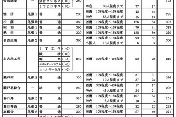 【高校受験2024】愛知県公立高、推薦合格者数・一般選抜の募集人員一覧 画像