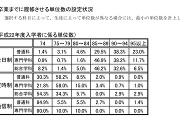 公立高の習熟度別編成は普通科で6割、英語教員は7割が英検準1級以上 画像