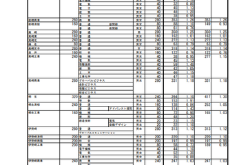 【高校受験2024】群馬県公立高、第1回志願先変更後の志願状況・倍率（2/8現在）県立前橋（普通）1.23倍 画像