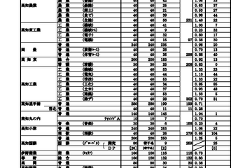 【高校受験2024】高知県公立高、A日程志願状況（確定）高知追手前0.71倍 画像