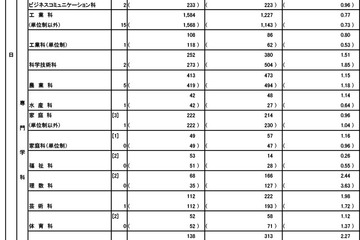 【高校受験2024】都立高校の志願状況（2/8時点）日比谷1.84倍 画像