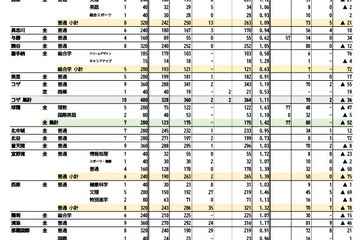【高校受験2024】沖縄県立高、一般入試（2/8時点）開邦（学術探究）0.95倍 画像