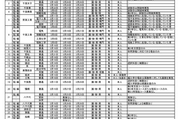 千葉県立高の転編入学、千葉など全日制118校…東葛飾中も実施 画像