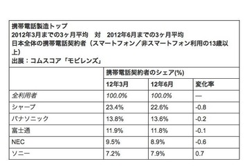 携帯電話利用者の23％はスマホユーザー、メーカー別ではシャープがトップ 画像