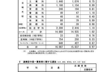 【高校受験2024】広島県公立高、一次選抜の志願倍率…広島国泰寺1.60倍 画像