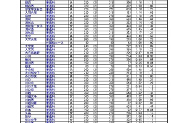 【高校受験2024】埼玉県公立高の志願状況（2/9時点）浦和1.46倍、浦和一女1.38倍など 画像