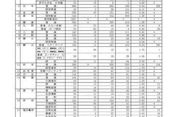 【高校受験2024】福井県立高、一般選抜の出願状況（2/9時点）藤島1.28倍など 画像