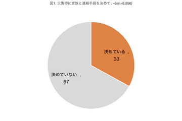 災害時の連絡手段決めている、3人に1人…モバイル社会研究所調査 画像
