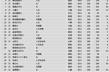 「文・人文・外国語系」1位は…2023学部系統別実就職率ランキング 画像