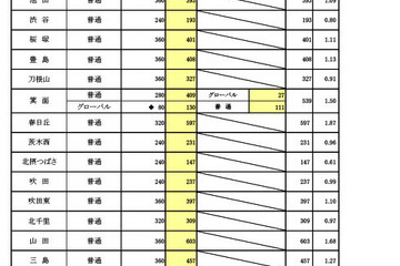 【高校受験2024】大阪府進路希望調査・倍率（2/1時点）茨木（文理）1.96倍 画像