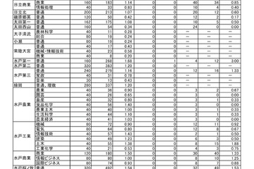 【高校受験2024】茨城県立高、志願状況（2/9時点）水戸第一1.68倍 画像