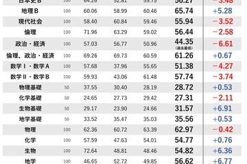 【共通テスト2024】政経・英リーディング難化…Y-SAPIX 画像