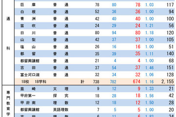 【高校受験2024】山梨県公立高…後期募集は3,538人募集 画像