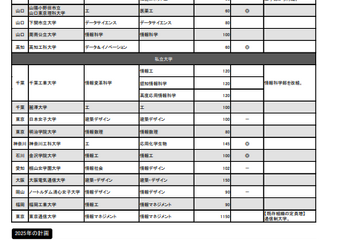 【大学受験】理系・情報系学部新設など、定員増加…旺文社 画像