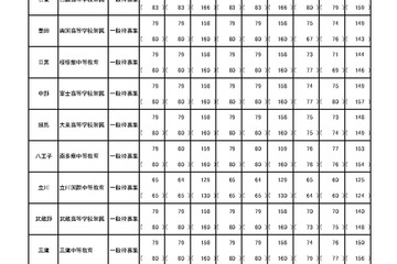 【中学受験2024】東京都立中高一貫校、101人が繰上げ合格 画像