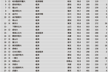 「経済系」1位は…2023学部系統別実就職率ランキング 画像