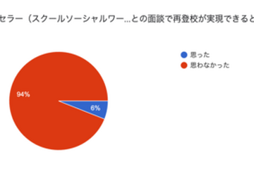 不登校経験者94％、スクールカウンセラーは再登校実現できない 画像