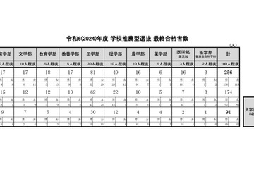 【大学受験2024】東大の学校推薦型選抜、91人合格…女性は過去最多46.2％ 画像