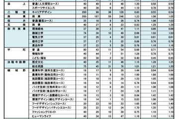 【高校受験2024】奈良県公立高、特色選抜等出願状況（確定）市立一条（外国語）1.69倍 画像