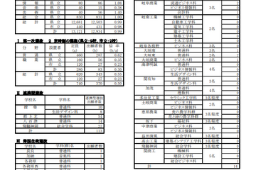 【高校受験2024】岐阜県公立高、第一次選抜の出願状況（2/14時点）岐阜1.27倍 画像