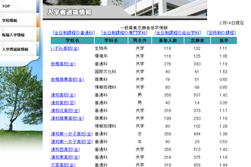 【高校受験2024】埼玉県公立高の志願状況（2/14時点）浦和1.42倍など 画像
