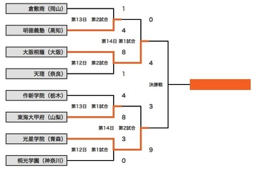 【高校野球】大阪桐蔭が春夏連覇、エース藤浪が2安打完封、14奪三振の活躍 画像