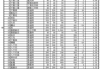 【高校受験2024】千葉県公立高、一般選抜の志願状況（2/14時点）県立船橋（理数）2.18倍 画像