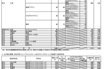 【高校受験2024】大阪府公立高、特別入学者選抜など志願状況（2/14時点）府立工芸1.22倍 画像