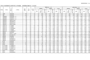 【高校受験2024】福島県公立高、前期選抜志願状況（確定）福島1.05倍＜修正あり＞ 画像