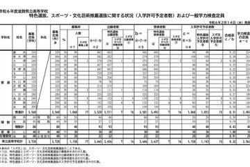 【高校受験2024】滋賀県公立高…一般選抜は6,637人募集 画像