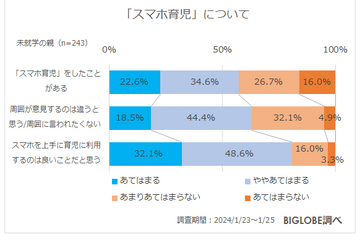 「スマホ育児」未就学児の親8割が肯定的…BIGLOBE調査 画像