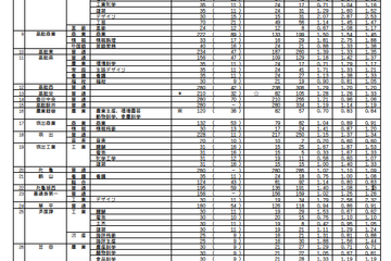 【高校受験2024】香川県公立高、出願状況・倍率（2/14時点）高松第一（普通）1.03倍 画像