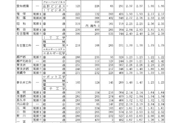 【高校受験2024】愛知県公立高、一般選抜の志願状況（確定）旭丘1.67倍 画像