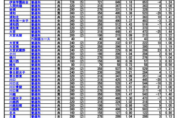 【高校受験2024】埼玉県公立高の志願状況（確定）大宮（理数）2.48倍 画像