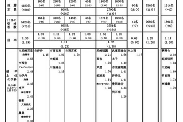 【高校受験2024】兵庫県公立高、推薦入試の受検倍率…神戸（総合理学）2.43倍 画像
