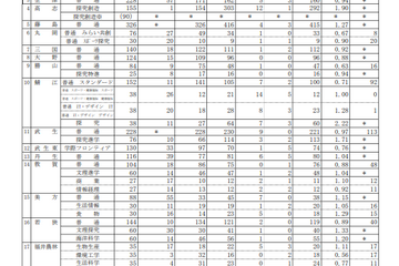 【高校受験2024】福井県立高、一般選抜の出願状況（確定）藤島1.27倍、羽水（探究特進）3.68倍など 画像