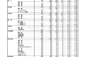 【高校受験2024】熊本県公立高、後期選抜の出願状況（2/16時点）熊本1.50倍 画像
