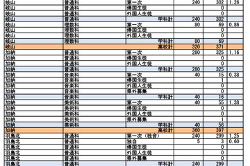 【高校受験2024】岐阜県公立高、第1次選抜出願状況（2/19午前9時時点）岐阜1.23倍 画像